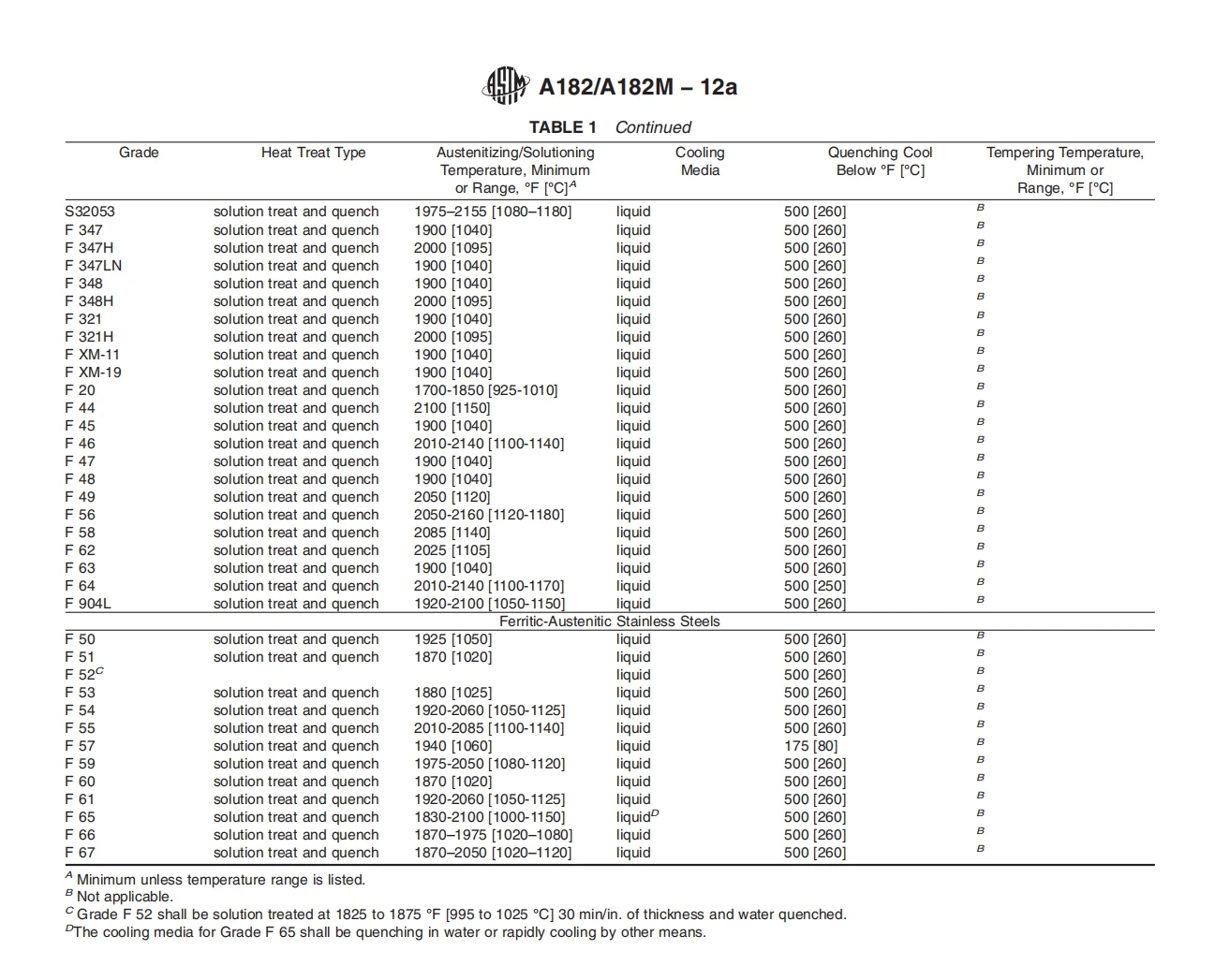 astm-a182- Heat-Treating-Requirements-1 astm-a182- Heat-Treating-Requirements-1