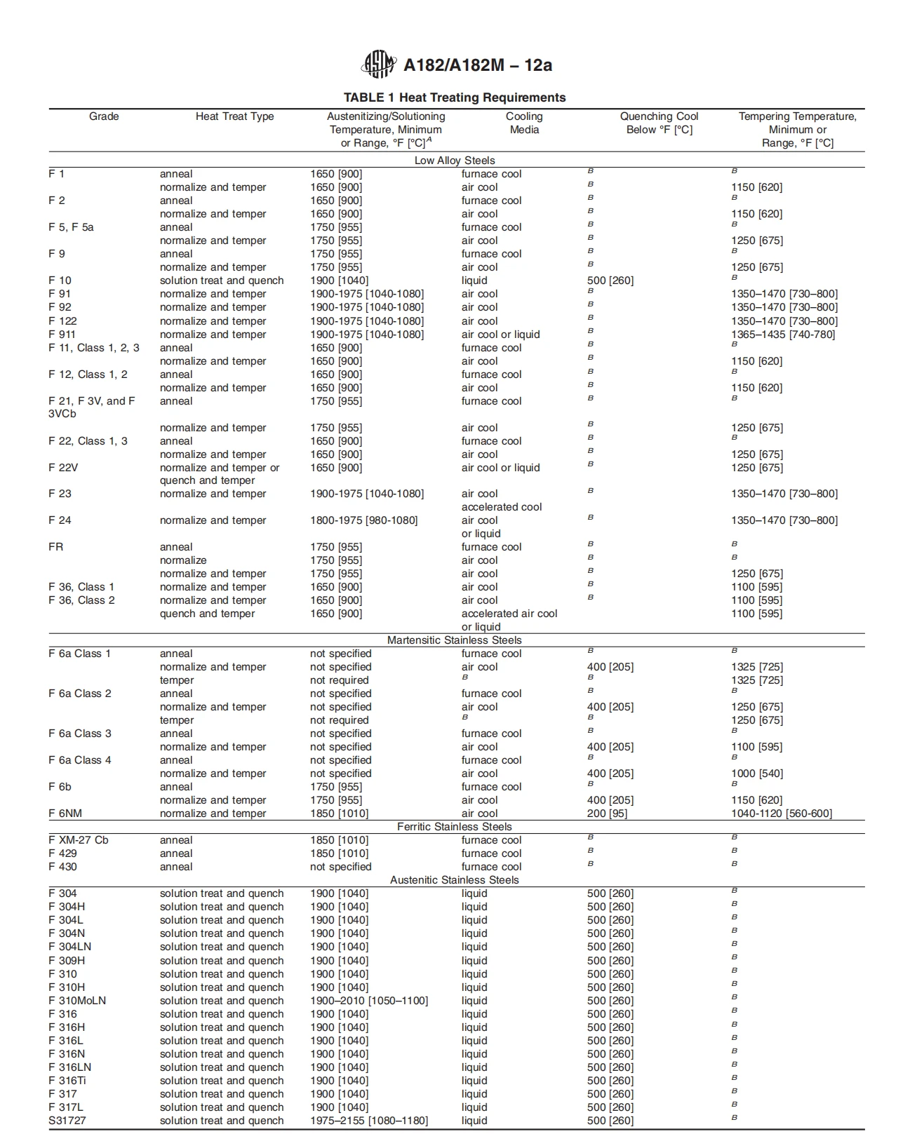 astm-a182- Heat-Treating-Requirements astm-a182- Heat-Treating-Requirements